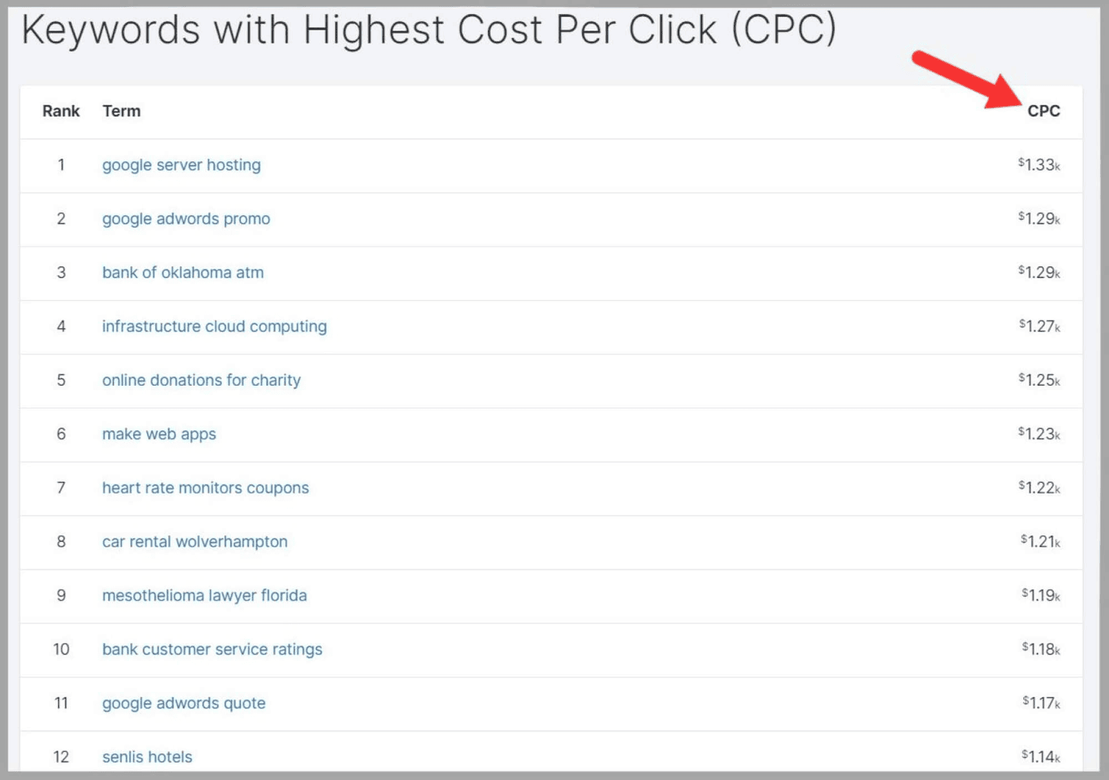 Keywords with highest cost per click (CPC)