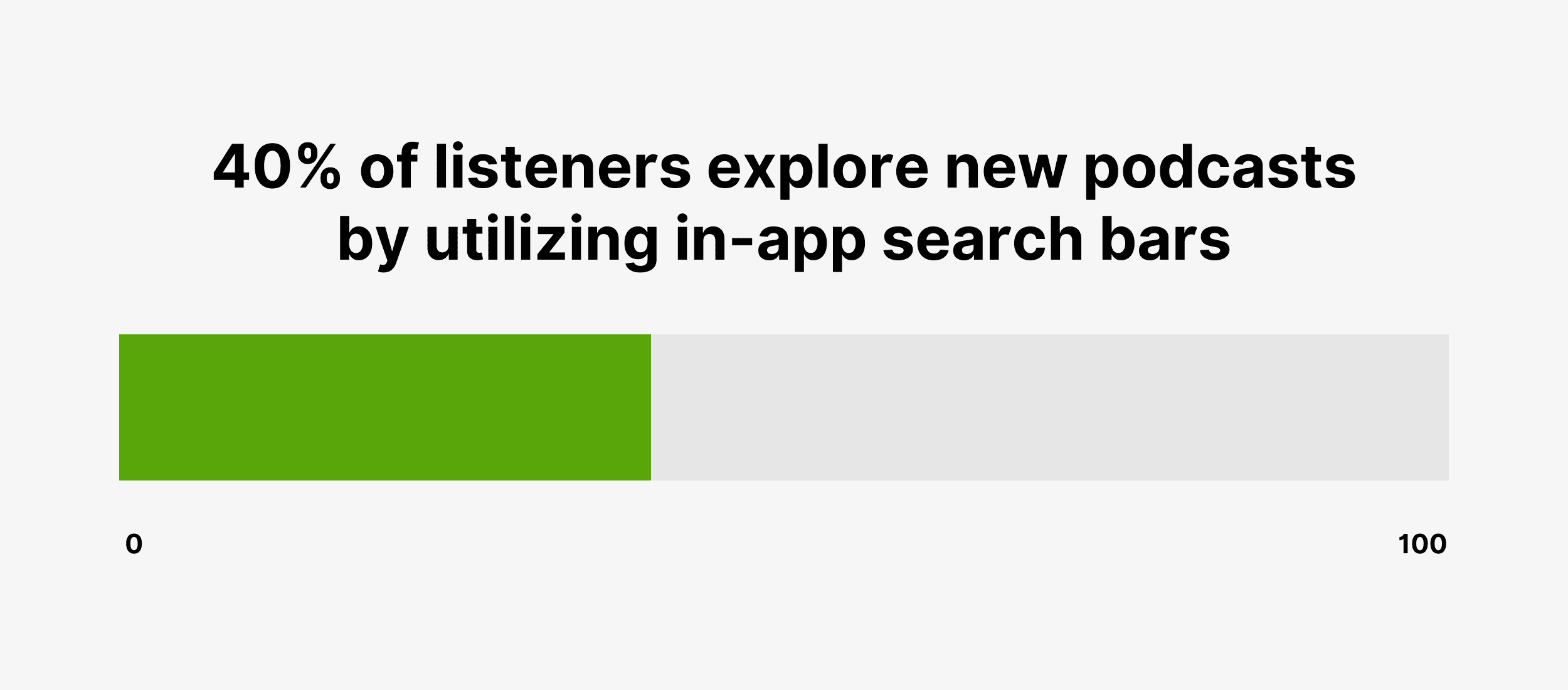 40% of listeners explore new podcasts by utilizing in-app search bars