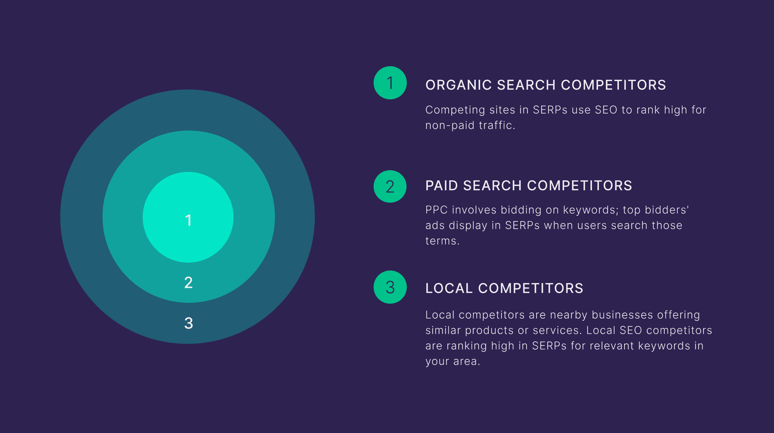 Organic – Paid – Local competitors
