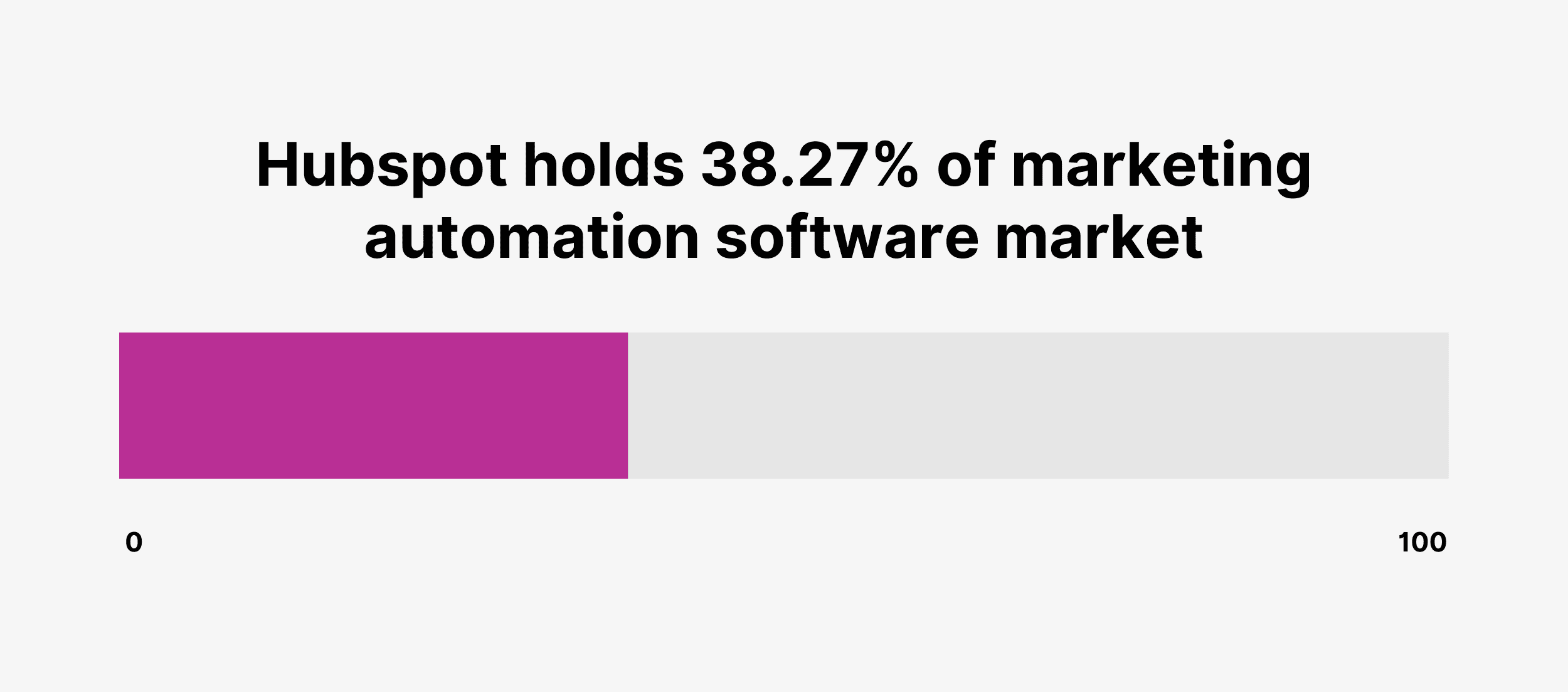 Hubspot holds 38.27% of marketing automation software market