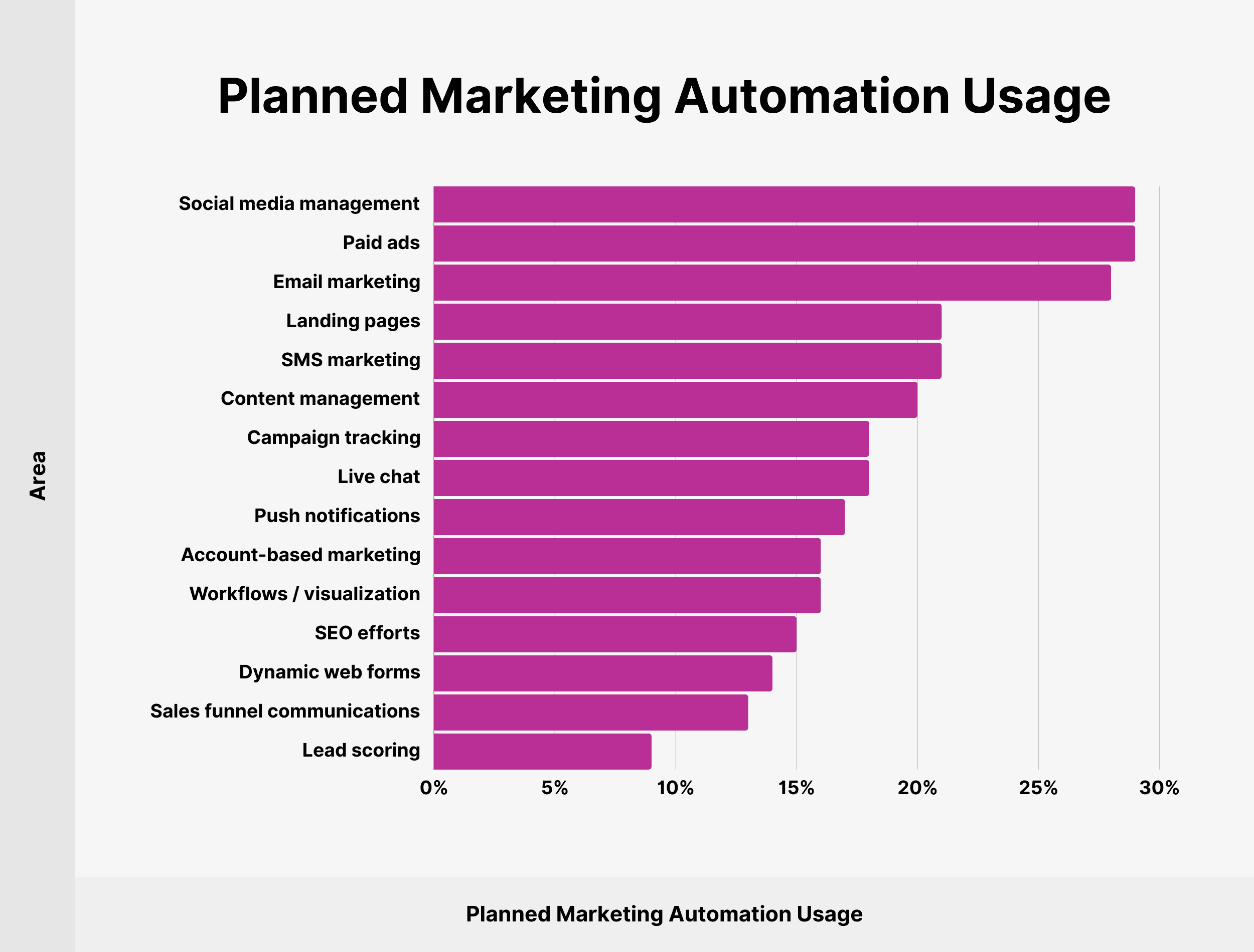 Planned Marketing Automation Usage