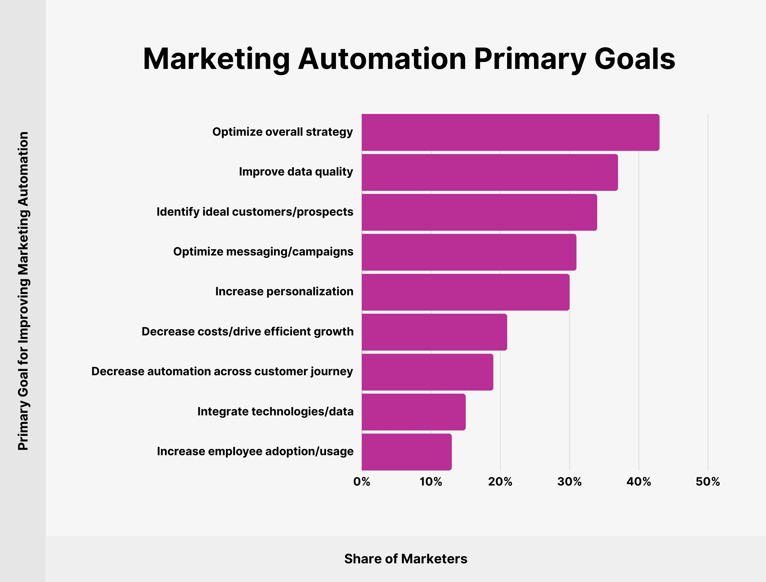 Marketing Automation Primary Goals