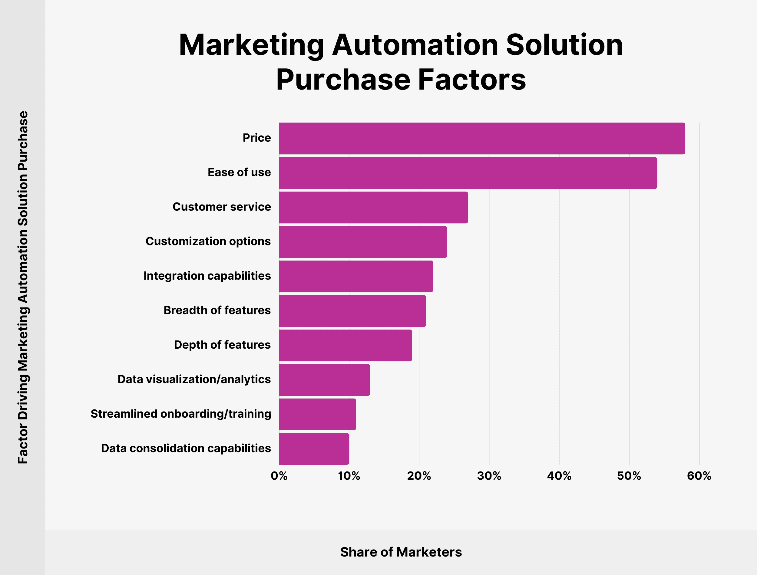 Marketing Automation Solution Purchase Factors