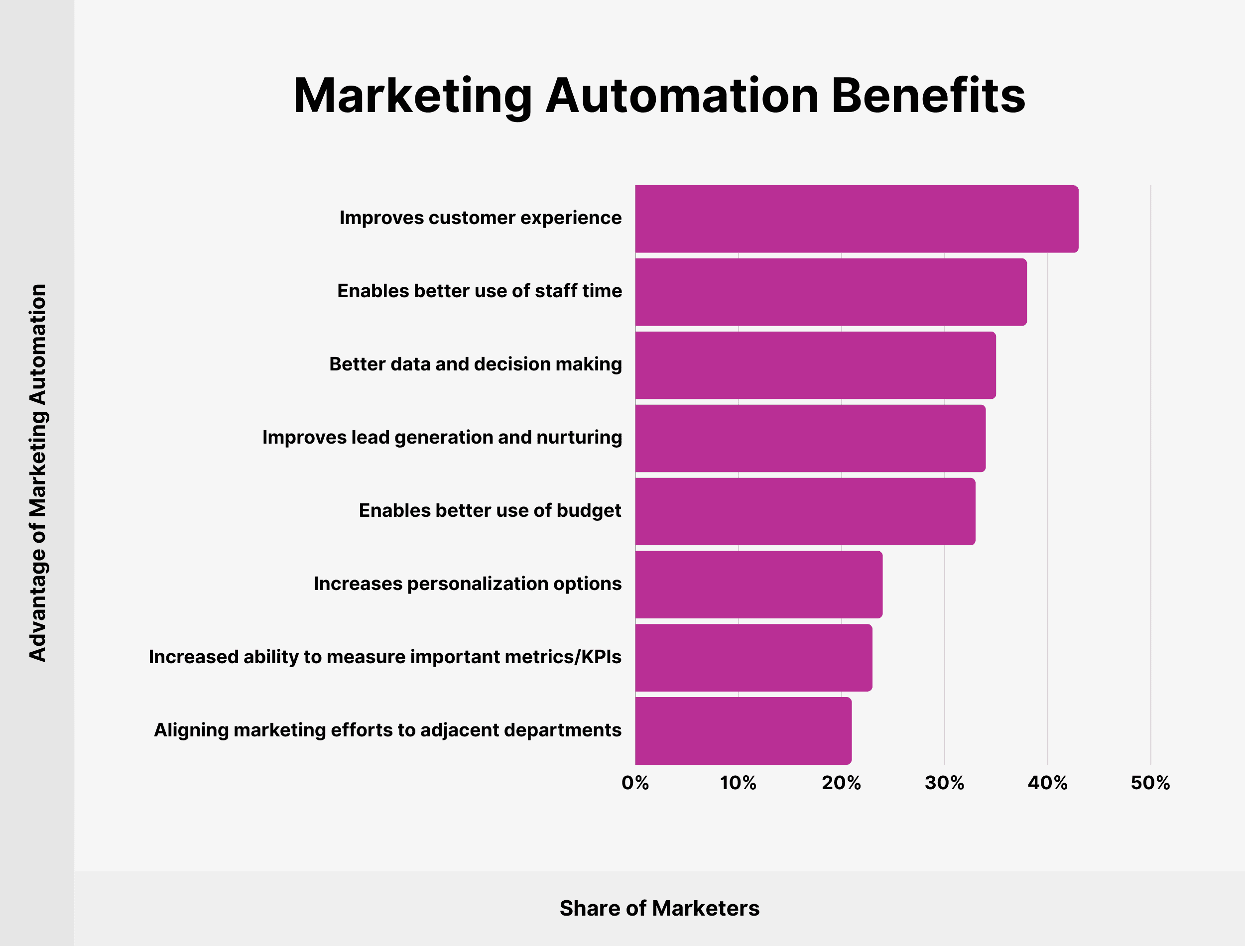 Marketing Automation Benefits