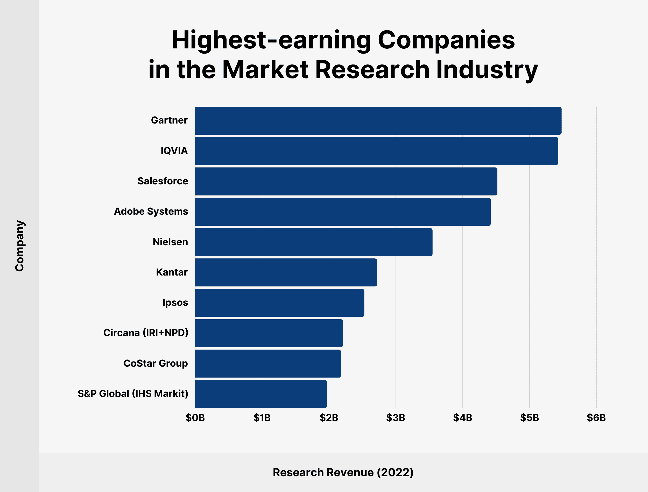 Highest-Earning Companies in the Market Research Industry