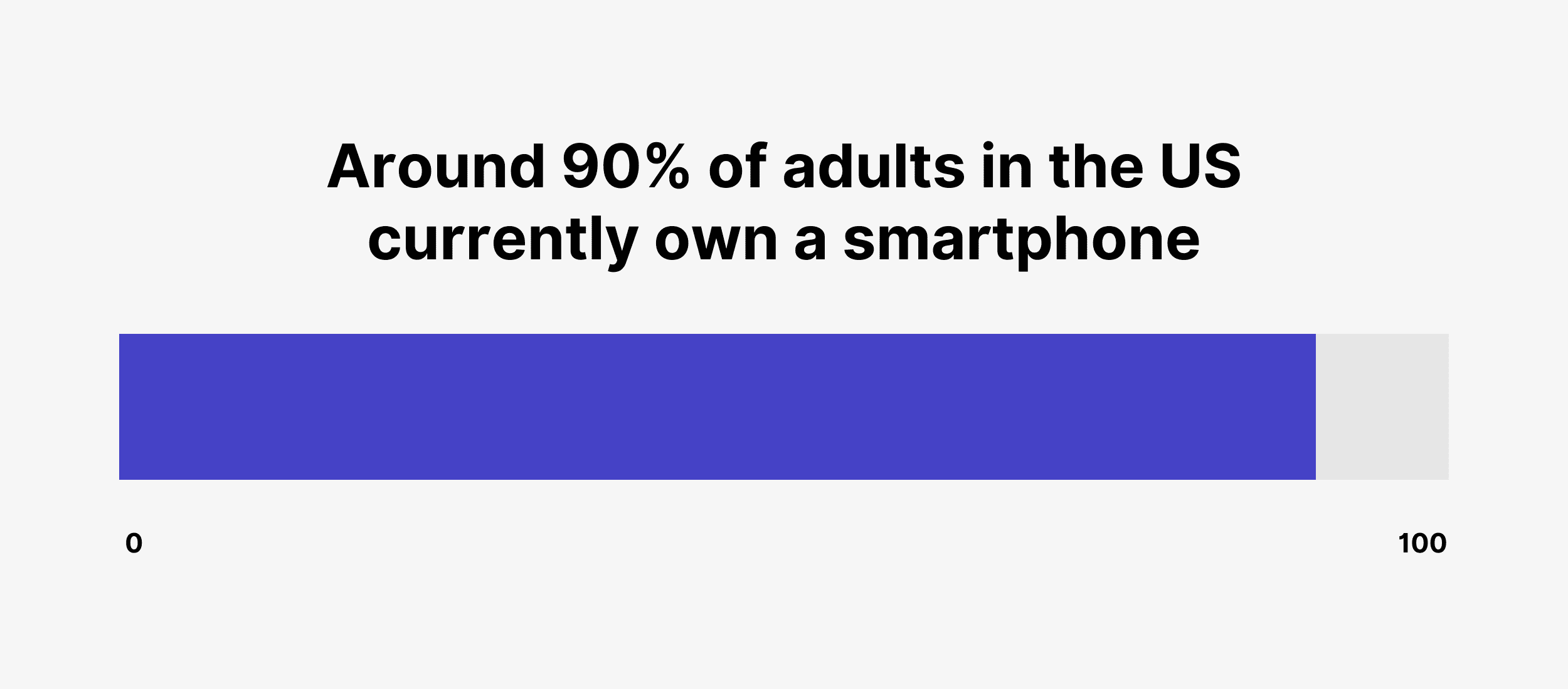 Around 90% of adults in the US currently own a smartphone