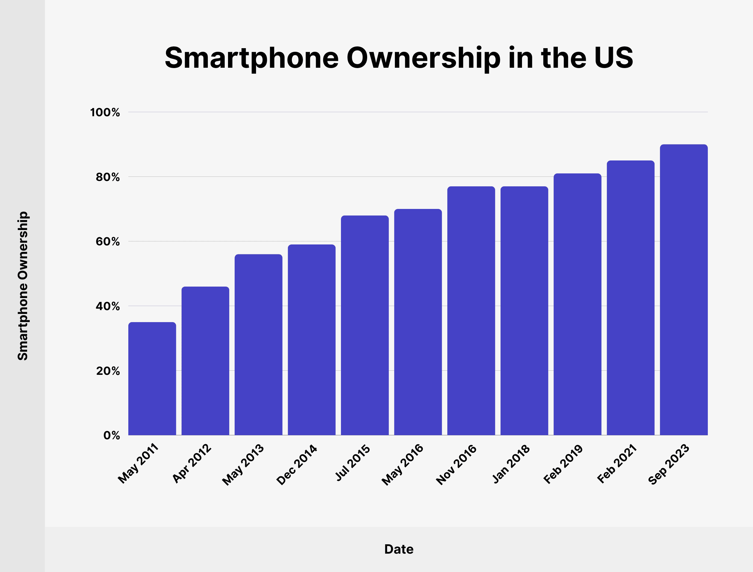 Smartphone Ownership in the US
