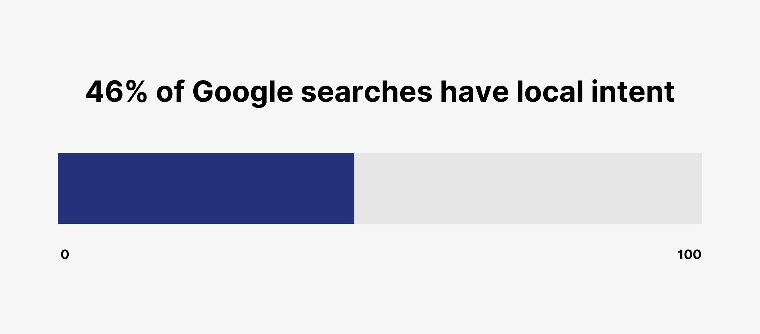 46% of Google searches have local intent
