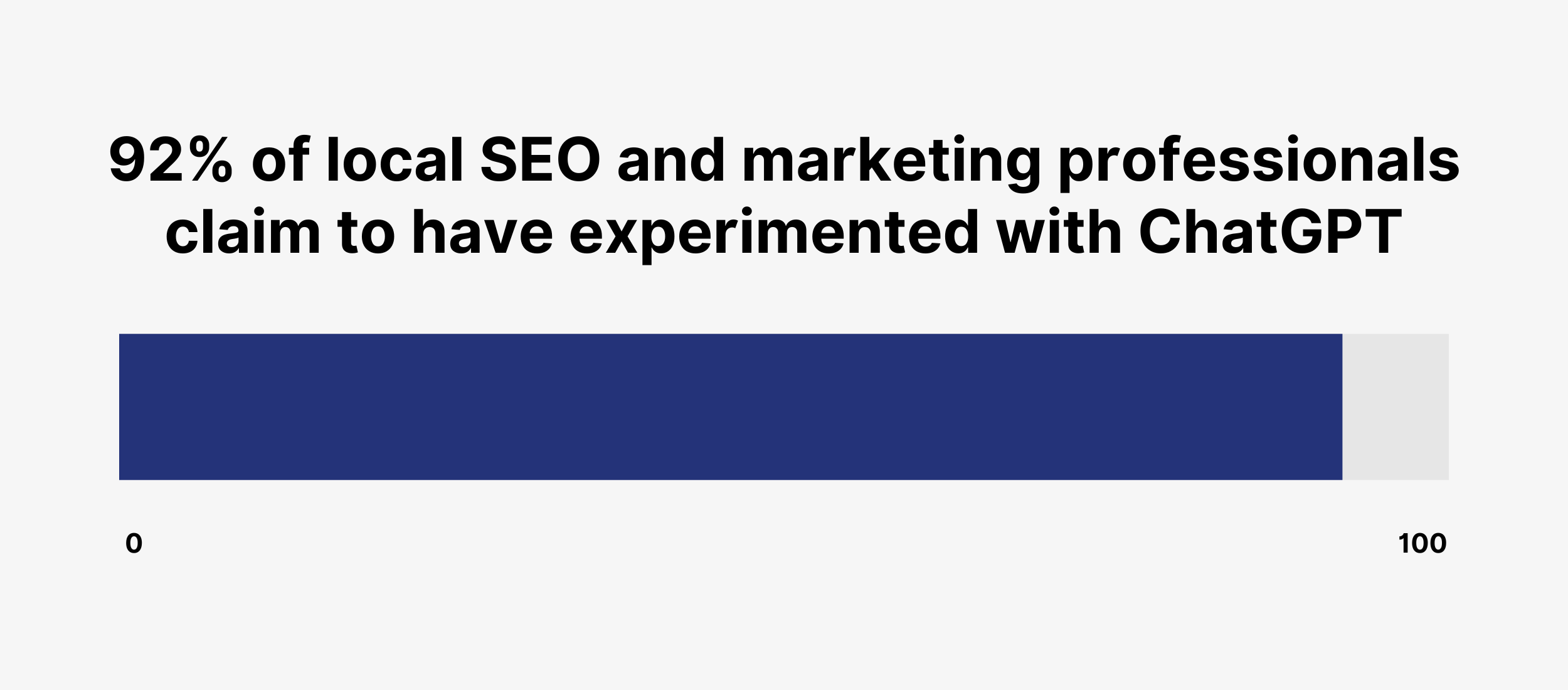 92% of local SEO and marketing professionals claim to have experimented with ChatGPT