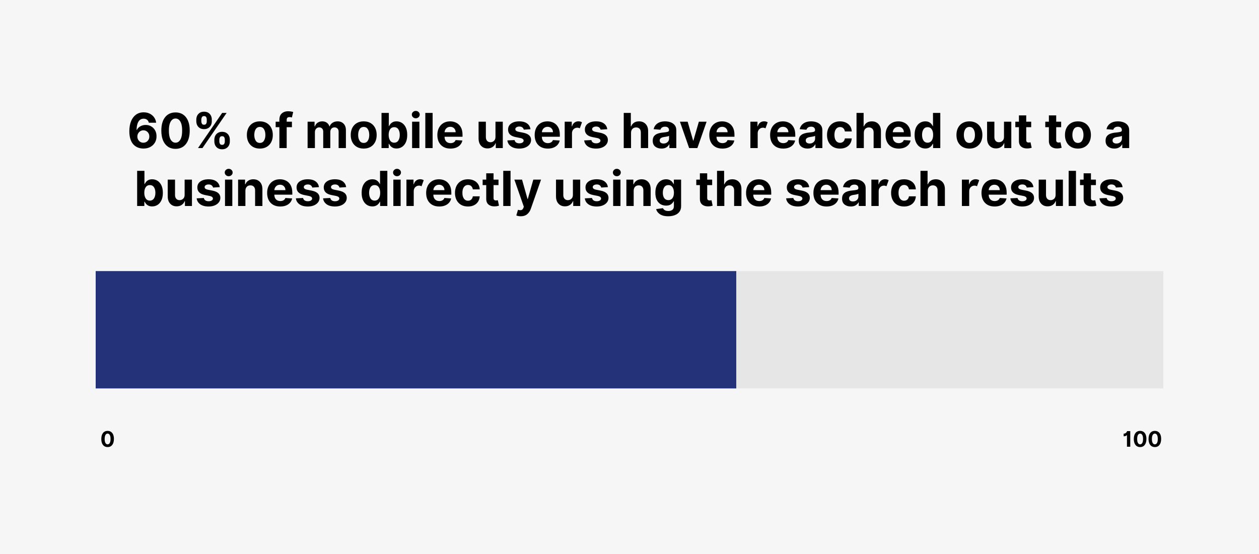 60% of mobile users have reached out to a business directly using the search results