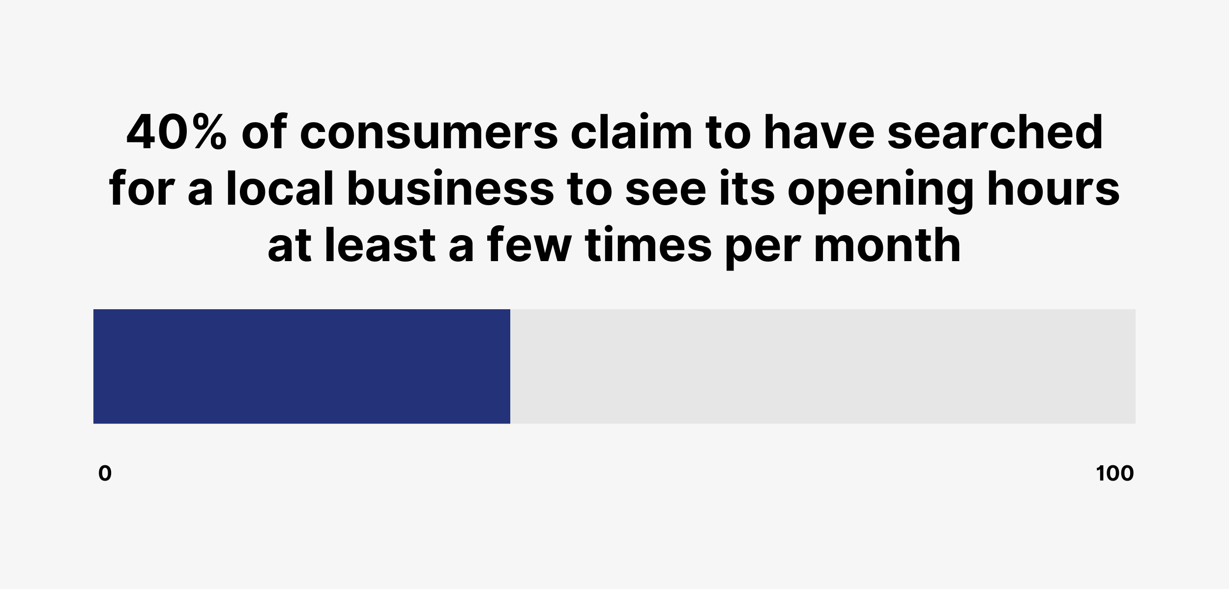 40% of consumers claim to have searched for a local business to see its opening hours at least a few times per month