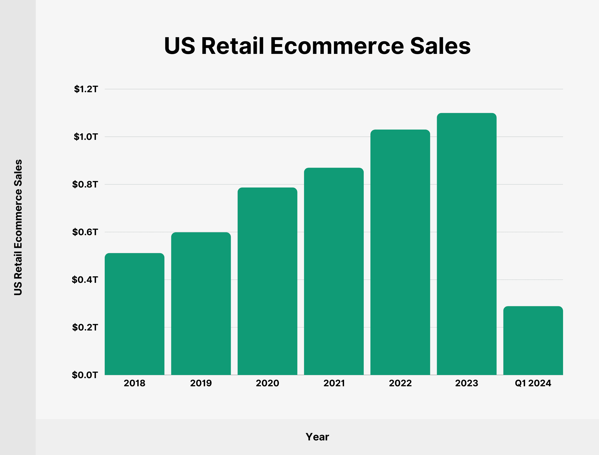 US Retail Ecommerce Sales