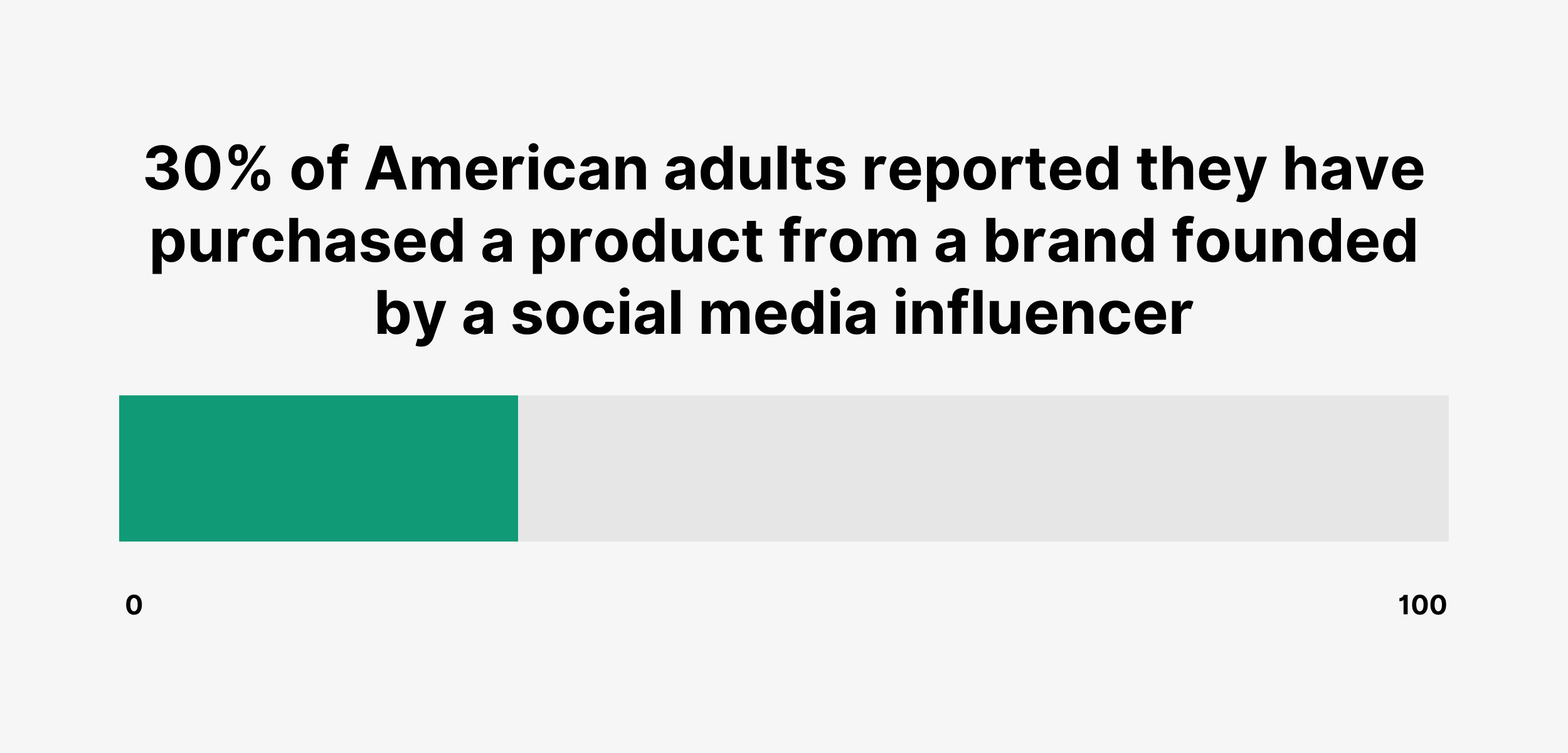 30% of American adults reported they have purchased a product from a brand founded by a social media influencer