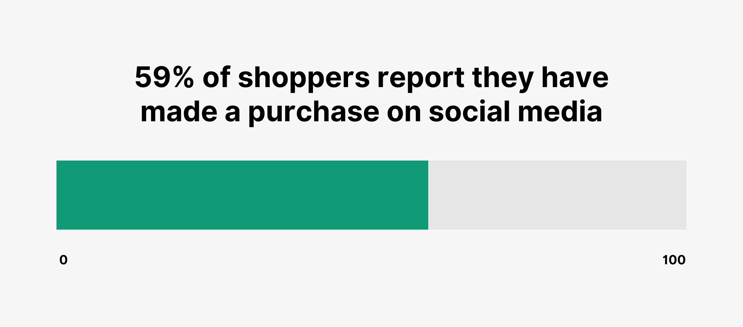 59% of shoppers report they have made a purchase on social media