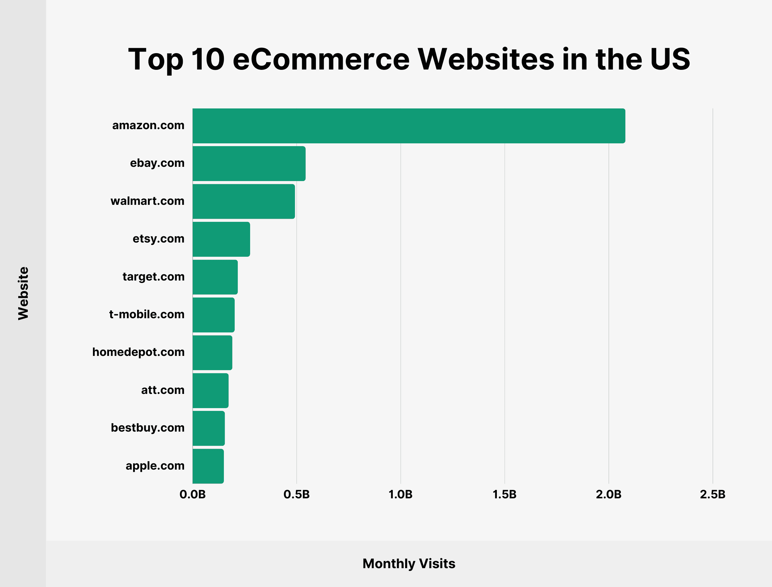 Top 10 eCommerce Websites in the US