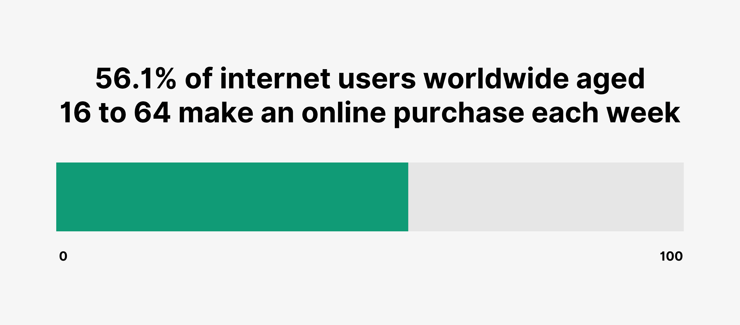 56.1% of internet users worldwide aged 16 to 64 make an online purchase each week