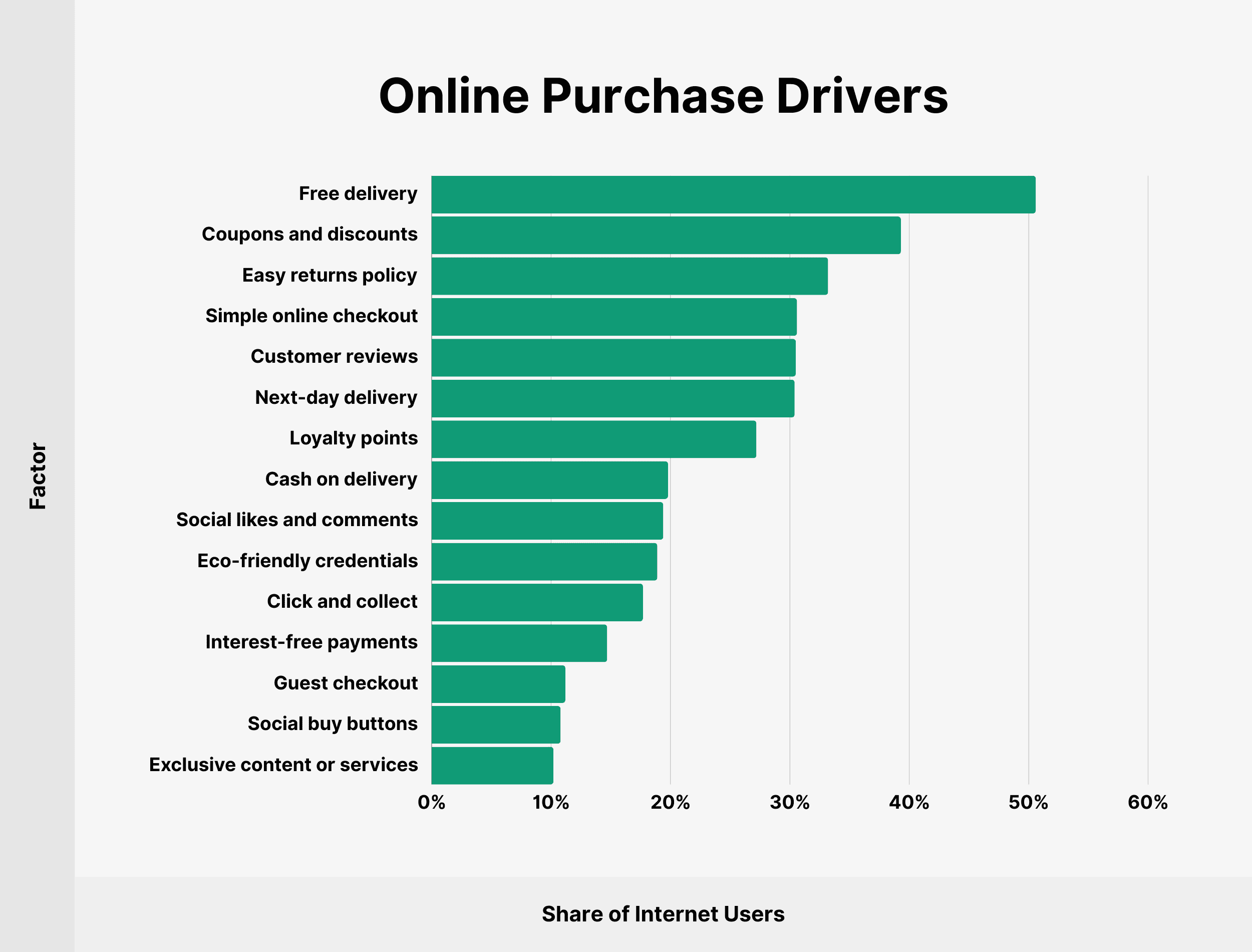 Online Purchase Drivers
