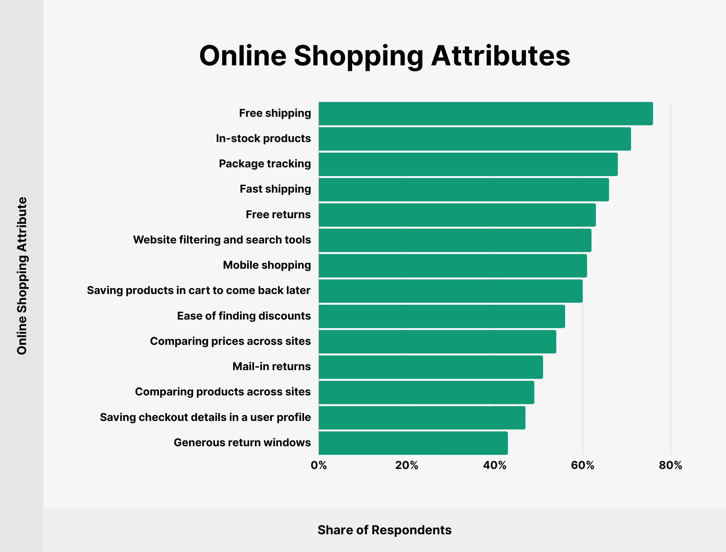 Online Shopping Attributes