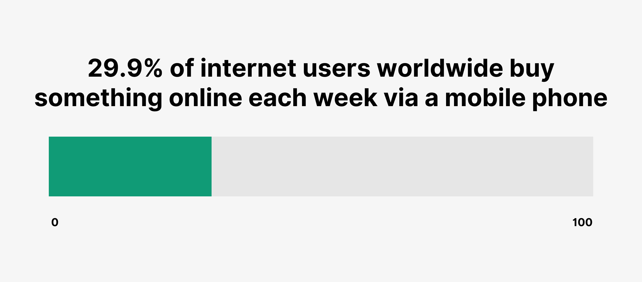 29.9% of internet users worldwide buy something online each week via a mobile phone