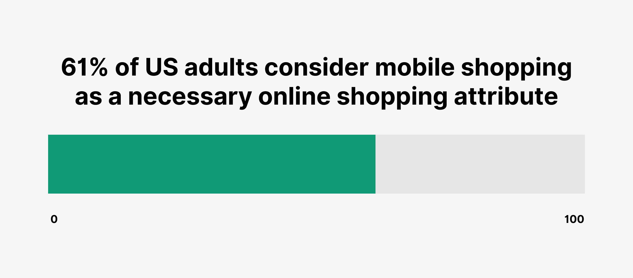 61% of US adults consider mobile shopping as a necessary online shopping attribute