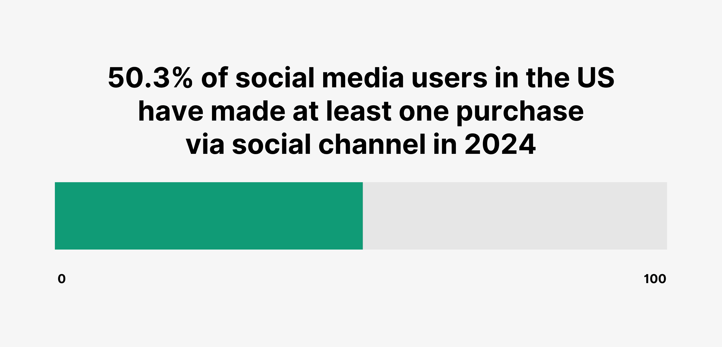 50.3% of social media users in the US have made at least one purchase via social channel in 2024