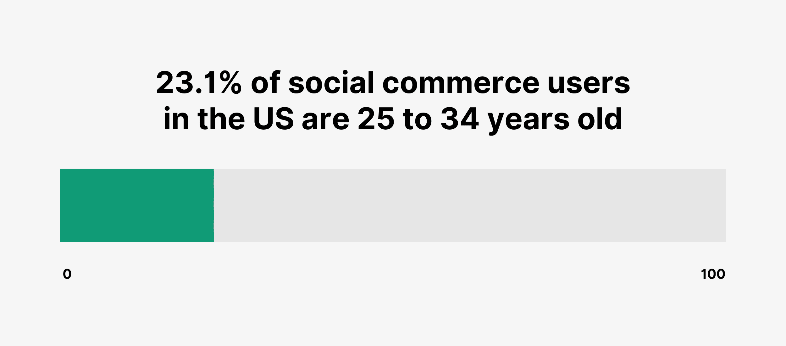 23.1% of social commerce users in the US are 25 to 34 years old