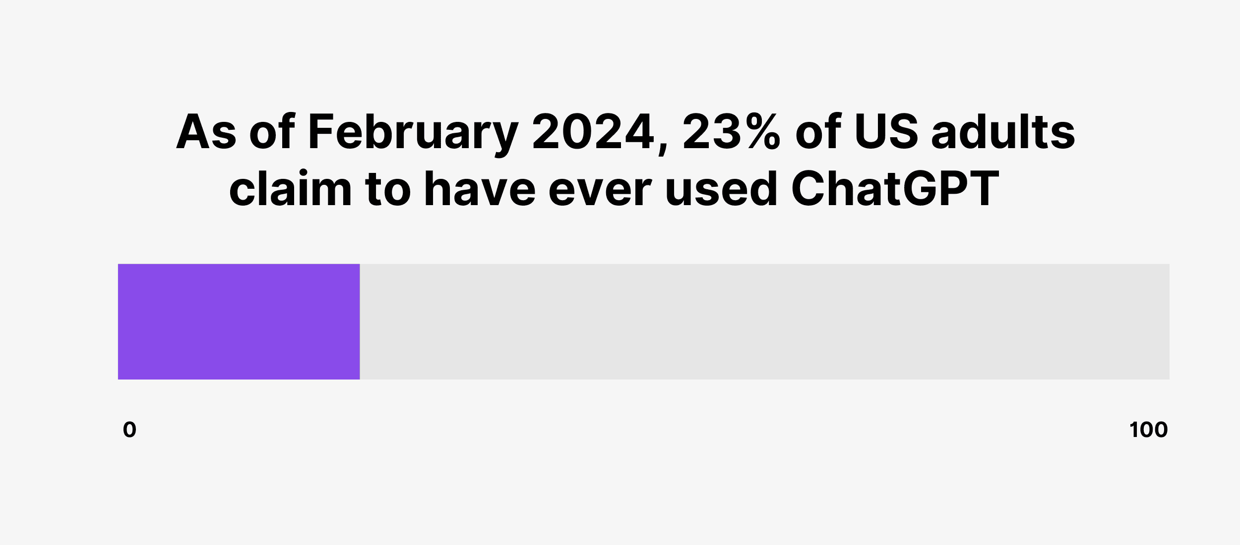As of February 2024, 23% of US adults claim to have ever used ChatGPT