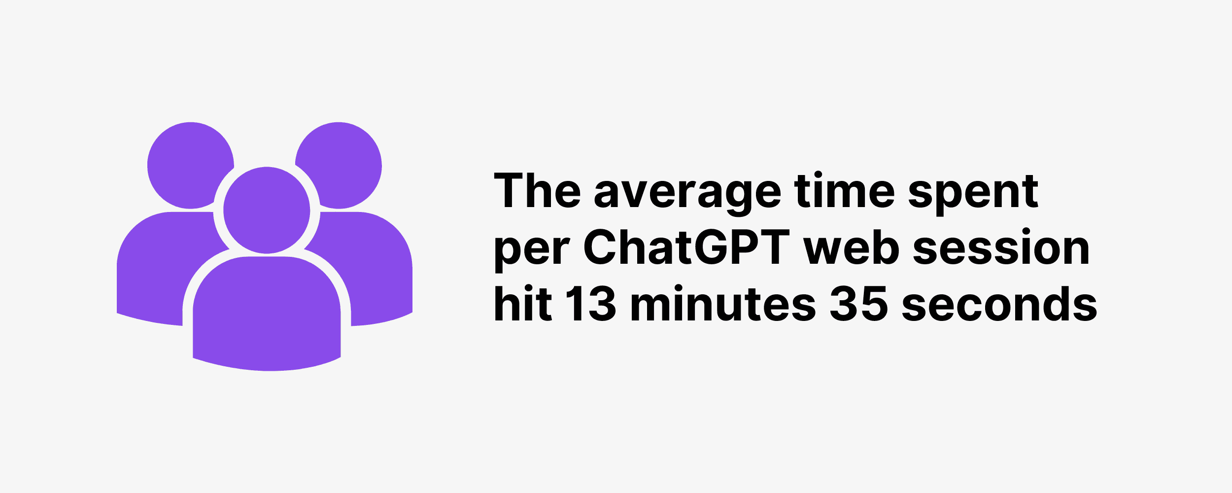 The average time spent per ChatGPT web session hit 13 minutes 35 seconds