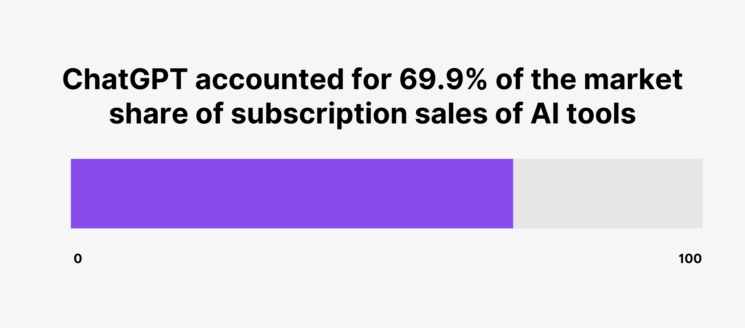 ChatGPT accounted for 69.9% of the market share of subscription sales of AI tools